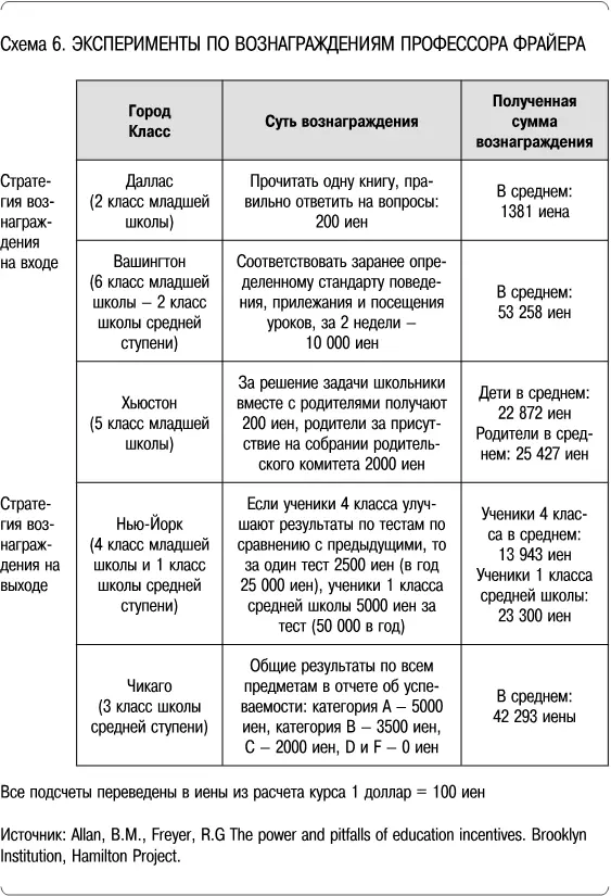 Почему же вознаграждение за результаты на выходе не привело к улучшению - фото 6