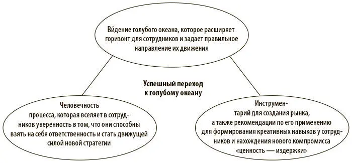 Очевидно что переход от алого океана к голубому происходит не за один день и - фото 2