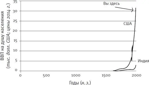 Источник Maddison Angus Почти от появления Homo sapiens 200 тыс лет назад - фото 4