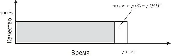 Первый график показывает улучшение жизни на 20 в течение 60 лет Это 12 QALY - фото 7