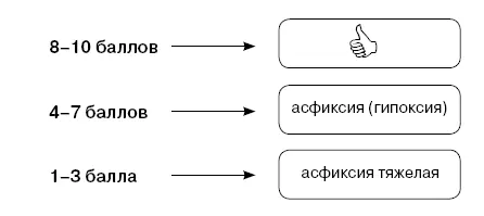 Вторая оценка на 5й минуте важна чтобы понять насколько эффективно ребенок - фото 2