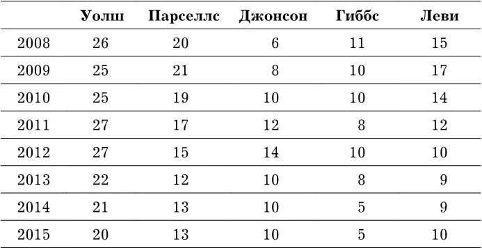 Таблица показывает количество тренеров всей НФЛ которые обучались у - фото 2