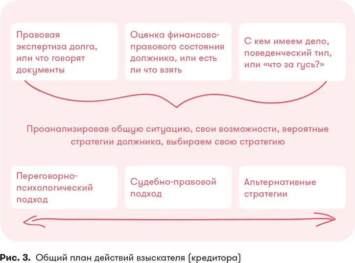 Третье определяем поведенческую модель должника Выясняем с кем имеем дело - фото 8