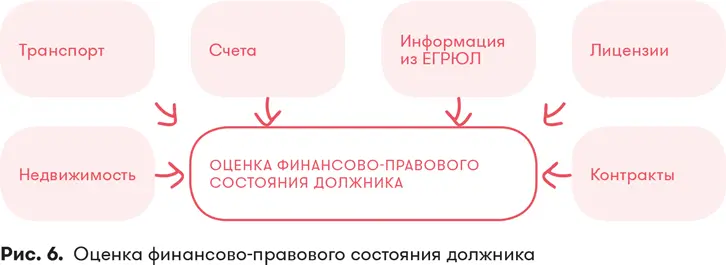 РЕЗЮМЕ Сведения о финансовом и правовом состоянии должника необходимы для - фото 16