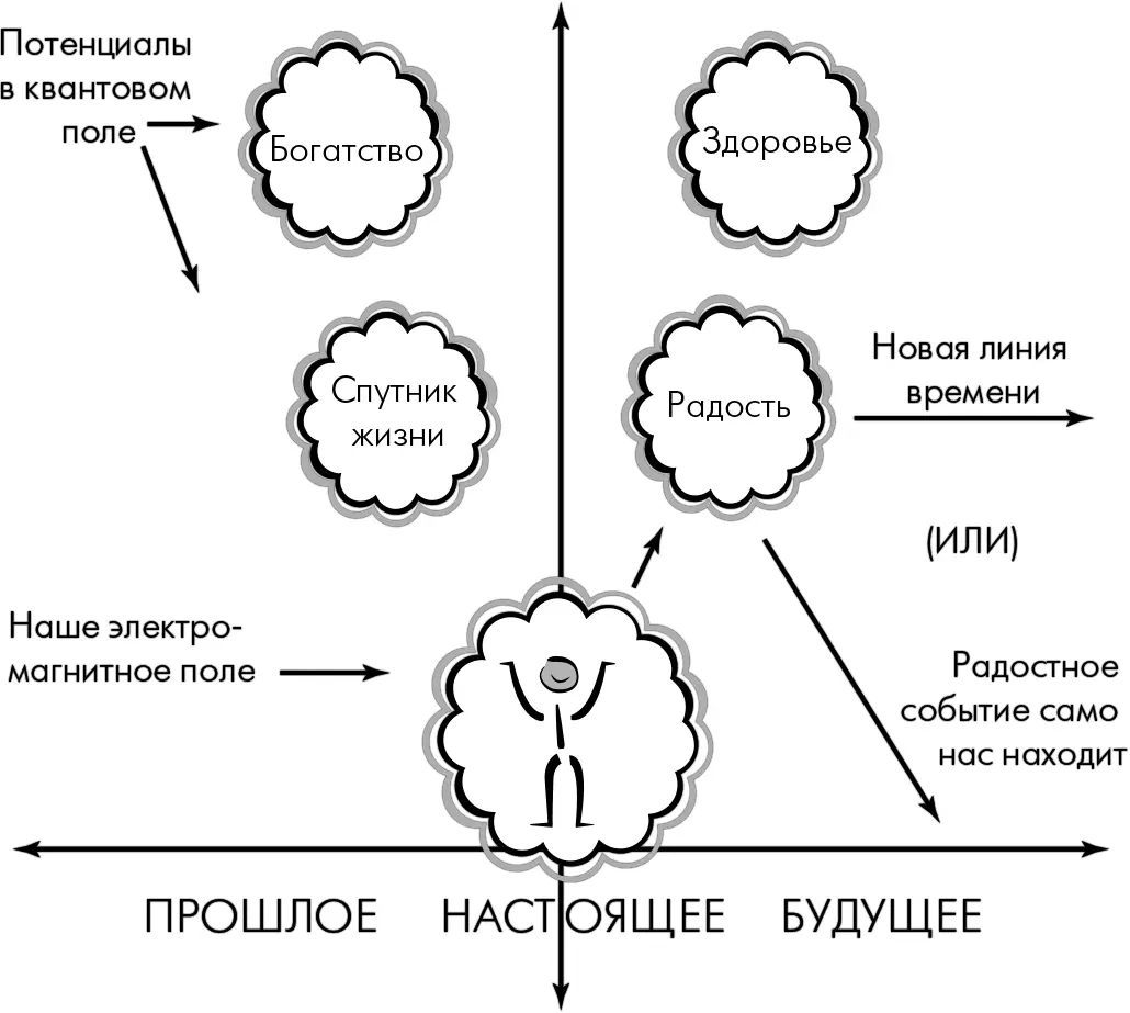 Рис 1ДВсе потенциальные события существуют в квантовом поле в виде - фото 4