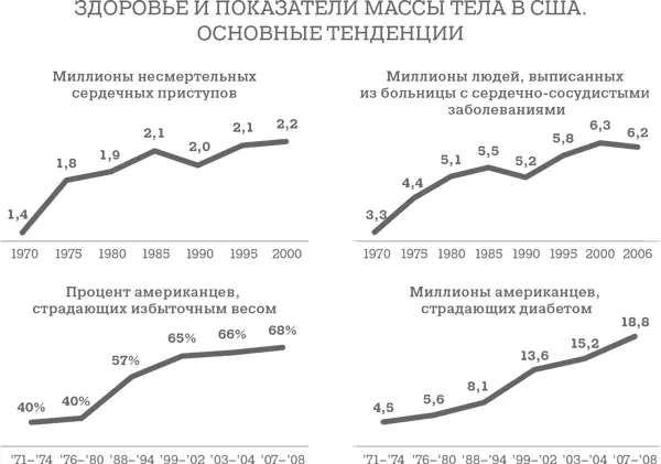 Эти результаты ясно показывают что подход опирающийся на подсчет калорий - фото 2