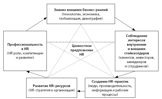 Рис 11 Ценностное предложение HR В главе 2 мы рассмотрим тенденции которые - фото 1