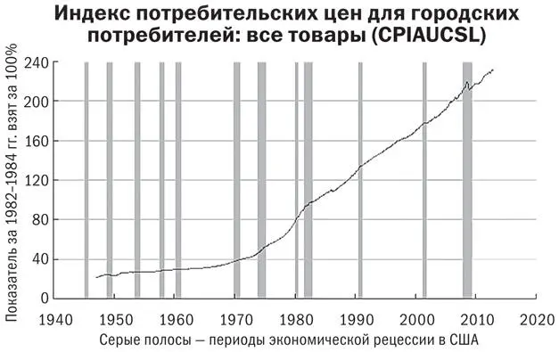 Данные на 2013 год график создан на основе базы данных FRED исследовательского - фото 2