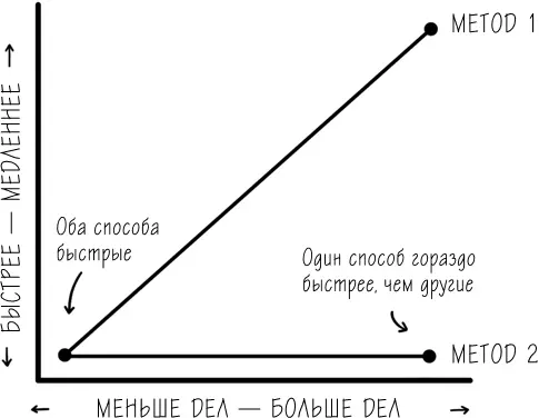 Графики такого вида их называют линейными и логарифмическими и есть те самые - фото 1