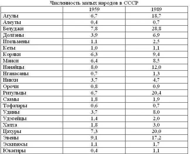 Тем не менее тезис о вымирании малых народов в условиях СССР активно внушался - фото 13