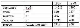 После августа 1998 г цены на продукты и бензин повысились в 34 раза а - фото 12