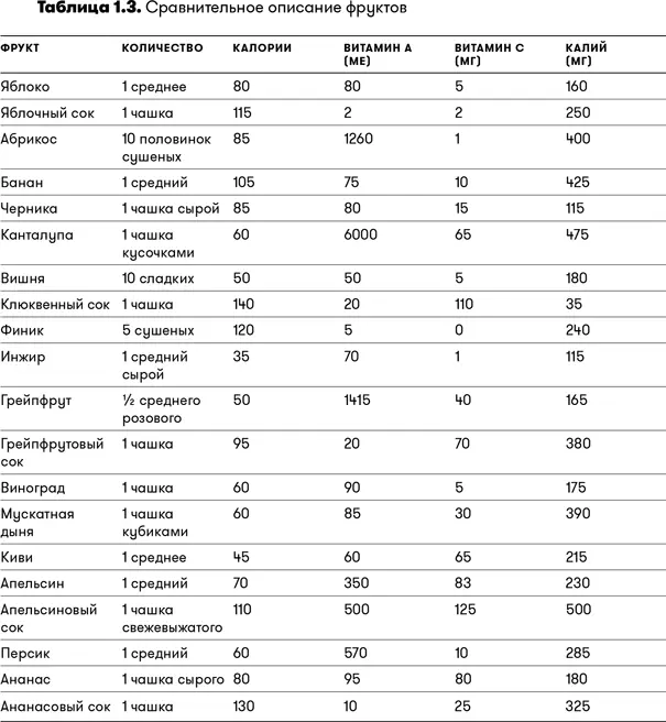 ПИЩЕВАЯ РАДУГА Старайтесь употреблять в пищу как можно больше разнообразных - фото 5