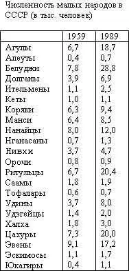 Тем не менее тезис о вымирании малых народов в условиях СССР активно внушался - фото 1