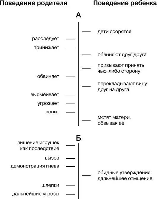 Рис 31 Схема карательного взаимодействия В точке А раздосадованная мать - фото 2