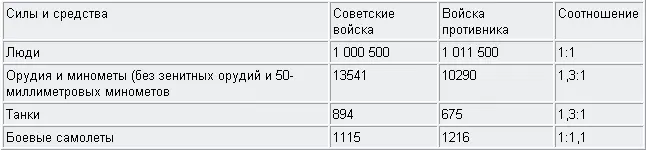 Как видно из таблицы советские войска переходили в наступление по сути дела - фото 2