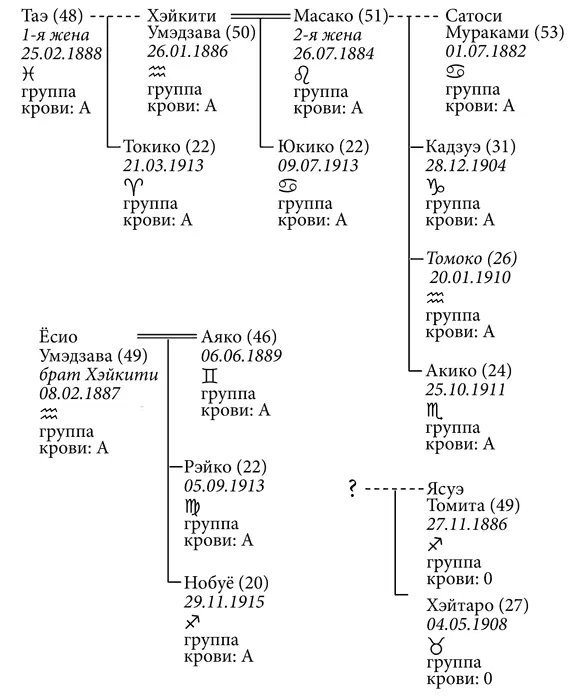 Даже группы крови указаны Да и это тоже Про группы крови дальше будет - фото 1