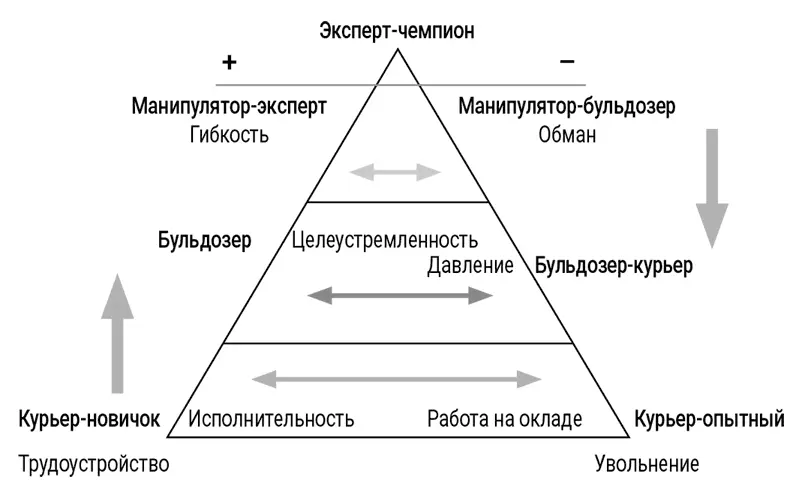 Рис 1Треугольник развития Как видно из рисунка вершиной мастерства является - фото 3