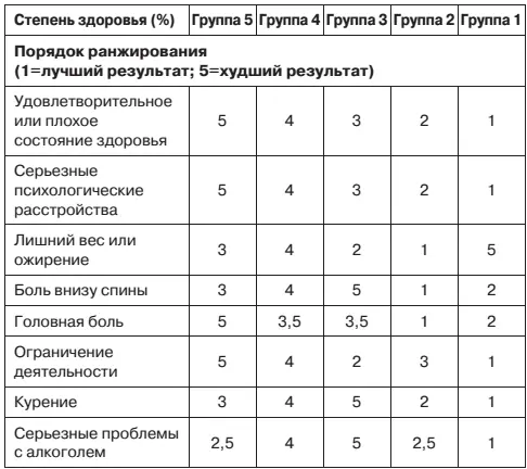 В таблице собраны результаты по восьми различным параметрам состояния здоровья - фото 6