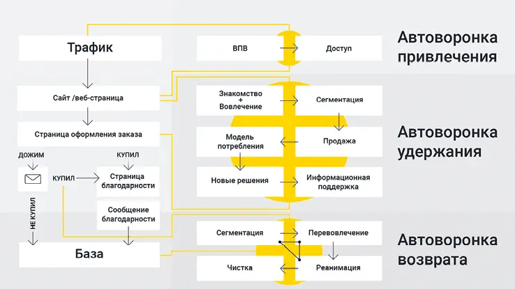 Фундаментально любой бизнес любая автоворонка стоит на трех столпах - фото 4