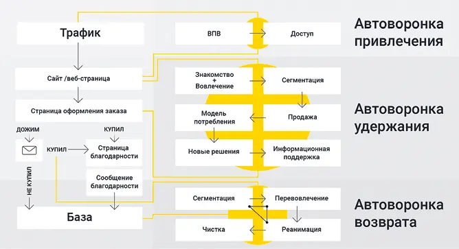 Третья часть фундамента автоворонка возврата Она состоит из следующих - фото 8