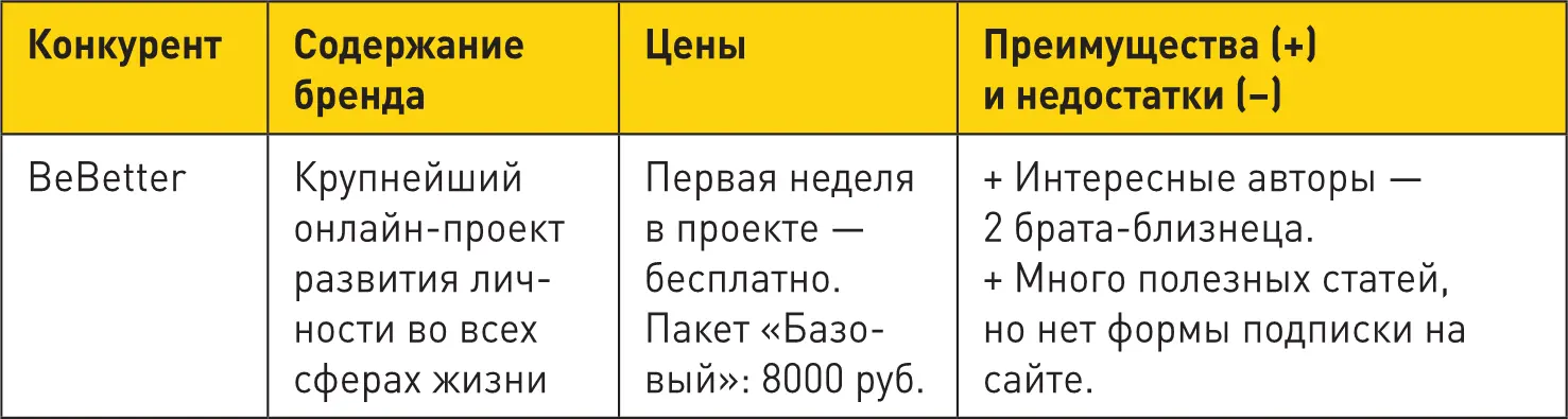 14 Анализ сайтов ключевых конкурентов Когда общий анализ проведен настало - фото 15