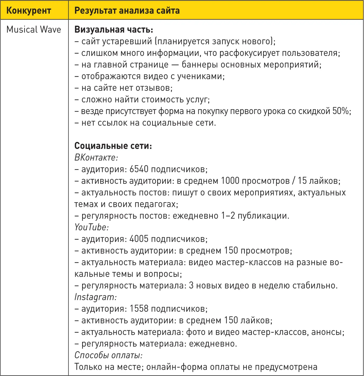 15 Подведение итогов конкурентного анализа После проведенного анализа - фото 20