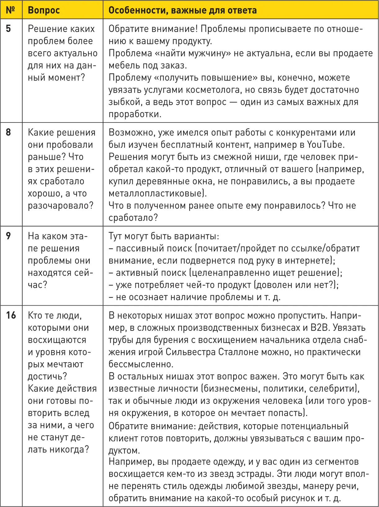 Это был ТОП6 вопросов вызывающих сложности при проработке целевой аудитории - фото 34