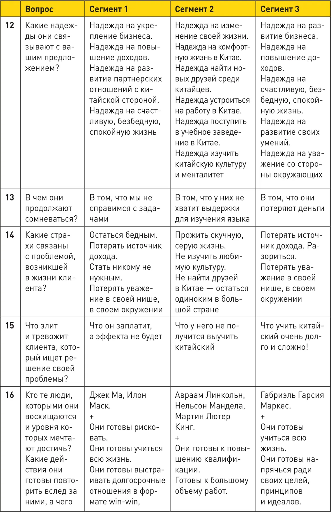 Эти три примера помогут вам полноценно проработать целевую аудиторию Но на - фото 55