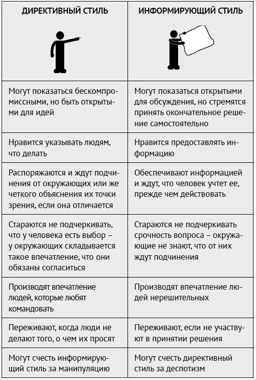 Адаптировано из работы Линды Беренс и Сьюзан Нэш Отметьте какой стиль общения - фото 24