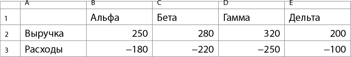 Вы могли заметить что расходы у нас стоят со знаком минус Так принято в - фото 32