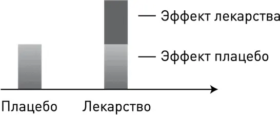 Такой намеренный обман пациента называют ослеплением Именно эта роль отведена - фото 7