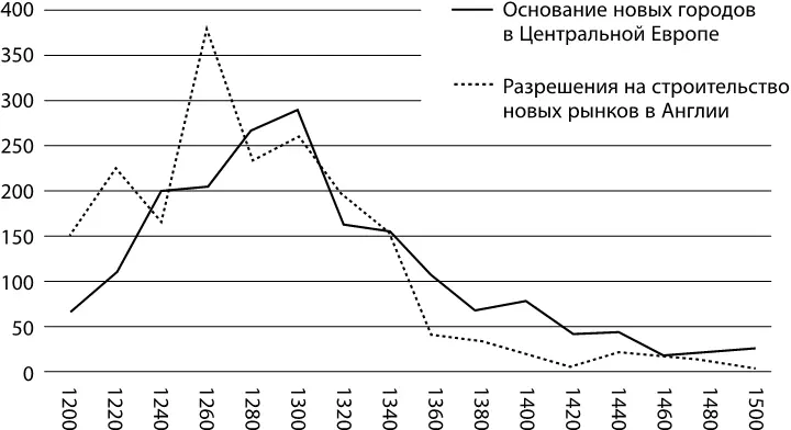 Эти новые рынки не только еще больше обогатили феодалов они приносили пользу и - фото 1