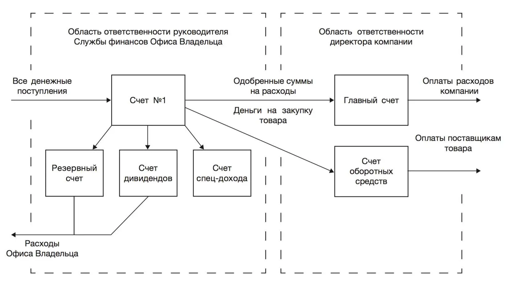 Весь доход который поступает в компанию приходит на один счет который - фото 2