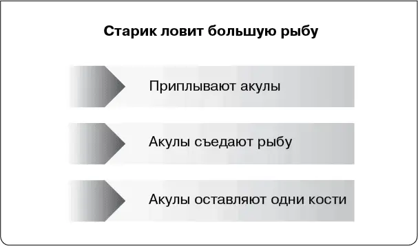 Хемингуэй решил написать повесть а не создать слайдшоу в PowerPoint Быть - фото 3