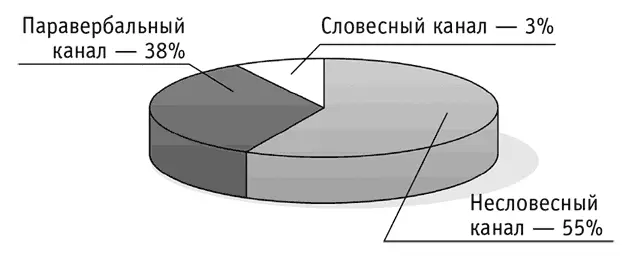 Практически словесный канал служит для передачи другим содержания сообщения а - фото 1