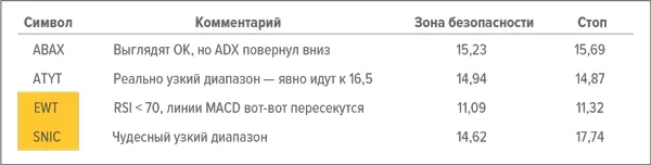 Я записываю новые идеи каждый вечер Желтым помечены перспективные на вид акции - фото 3