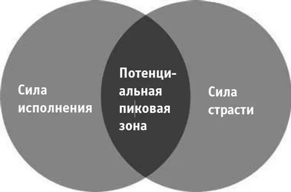 Рис 41 Потенциальная пиковая зона Чтобы найти активную точку пересечения - фото 21