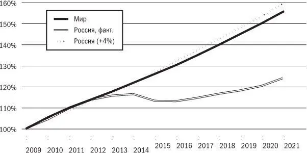 График 2 Темпы роста экономики России и мировой экономики 20092021 гг 2009 - фото 2