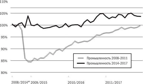 График 3 Динамика промышленного производства в России в 20082012 и 20142017 - фото 3