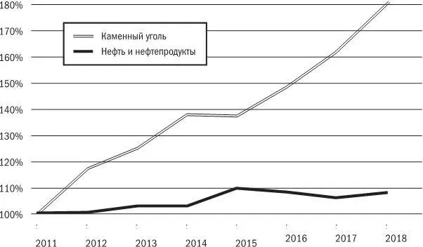 График 4 Экспорт нефти и нефтепродуктов и угля из Российской Федерации - фото 4