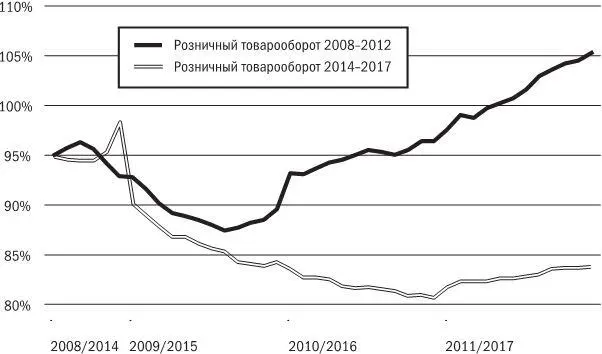 График 5 Динамика розничного товарооборота в России в 20082011 и 20142017 - фото 5