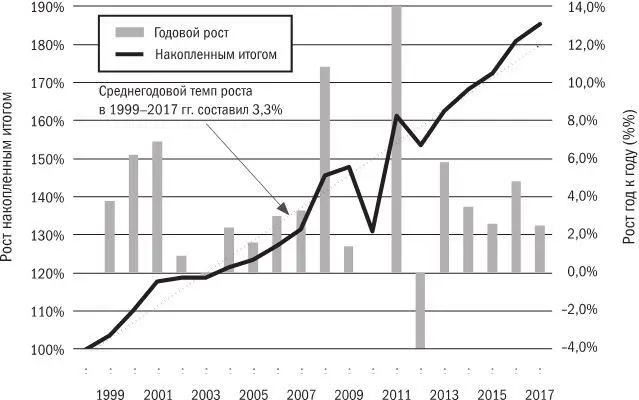 График 7 Объем производства продукции сельского хозяйства в России 19992017 - фото 7