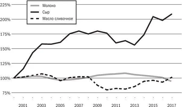 График 9 Объем производства молока сливочного масла и сыров России 20002017 - фото 9