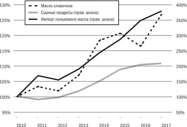 График 10 Производство сливочного масла и сырных продуктов и импорт пальмового - фото 10