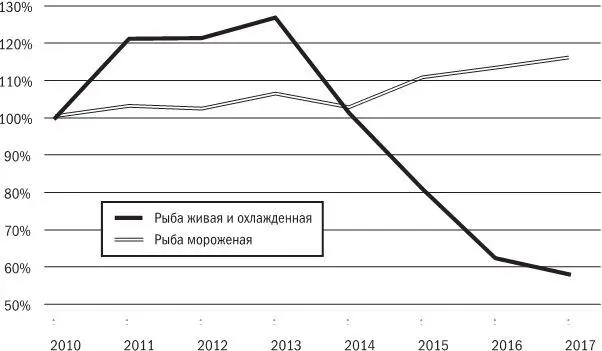 График 11 Производство рыбы в России 20102017 гг 100 2010 г Самым - фото 11