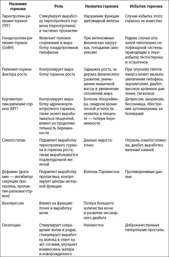 Рилизинггормоны также часто называют рилизингфакторами или либеринами Все - фото 1