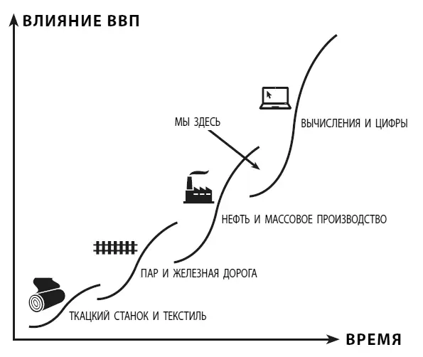 Рисунок 23 Sобразные кривые и индустриальные революции В настоящее время мы - фото 4