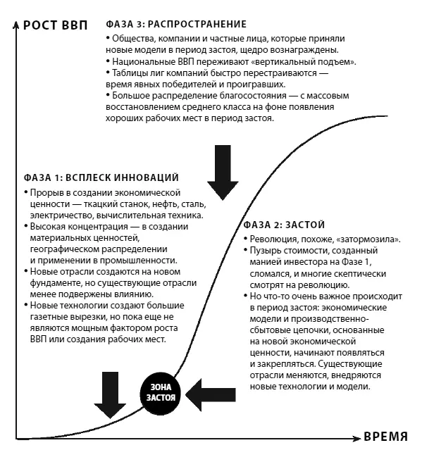 Рисунок 24 Три фазы Sобразной кривой Три серьезных причины того почему - фото 5