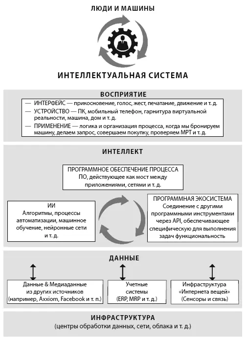 Рисунок 41 Анатомия интеллектуальной системы Пользователи клиенты и - фото 11