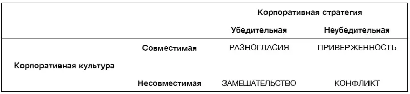 Рисунок 14 Динамика взаимодействия культуры и стратегии Источник Роберт А - фото 4